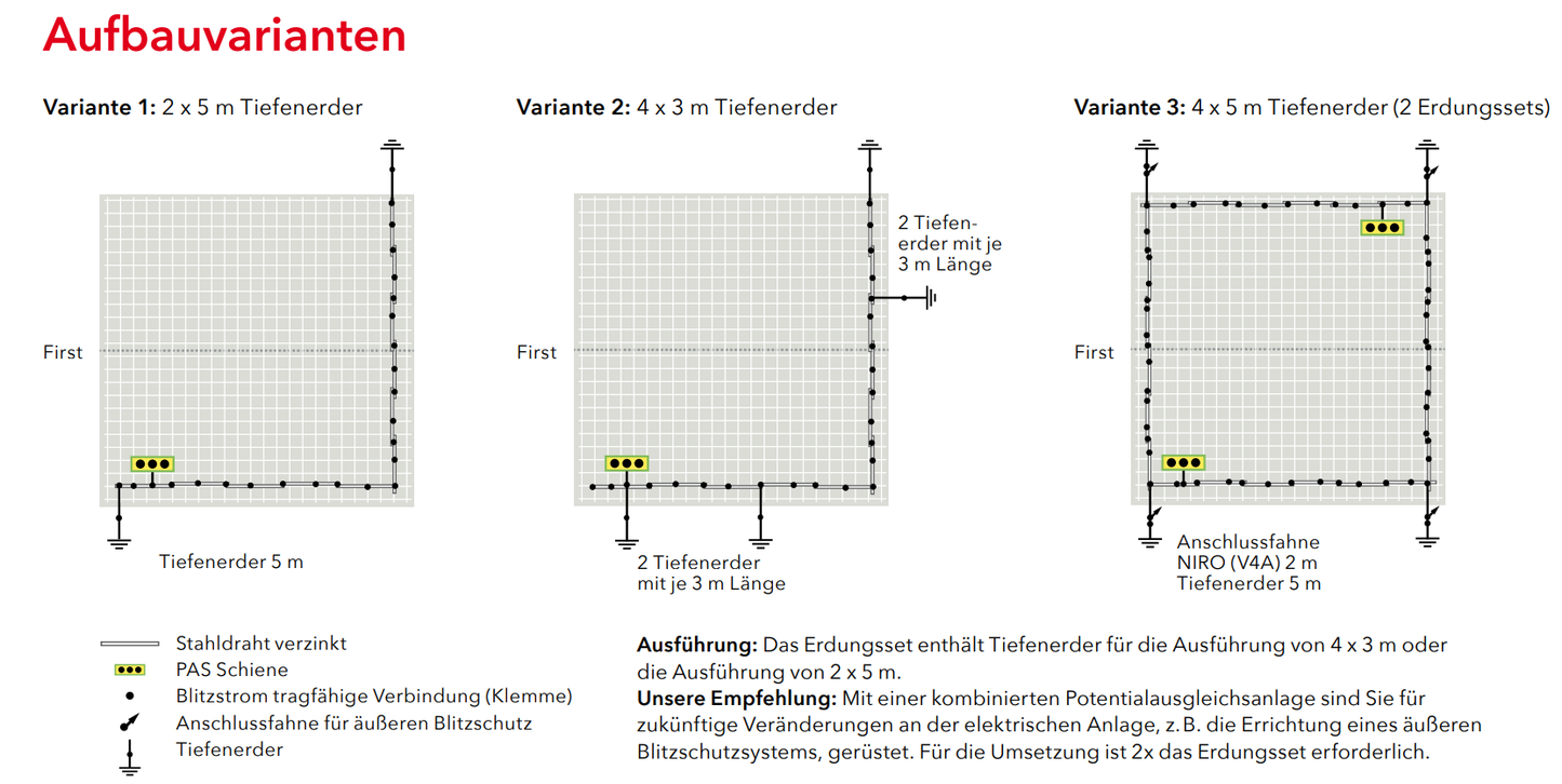 Erdungsset zum Einsatz für Wohngebäude.